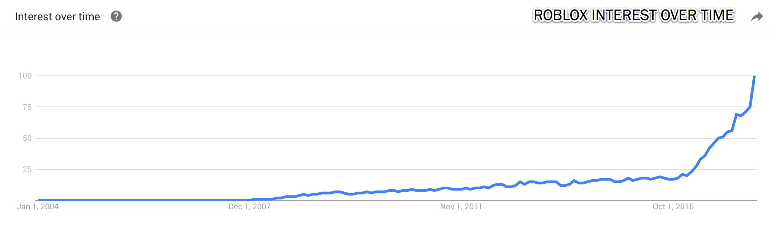 Roblox Interest Over Time