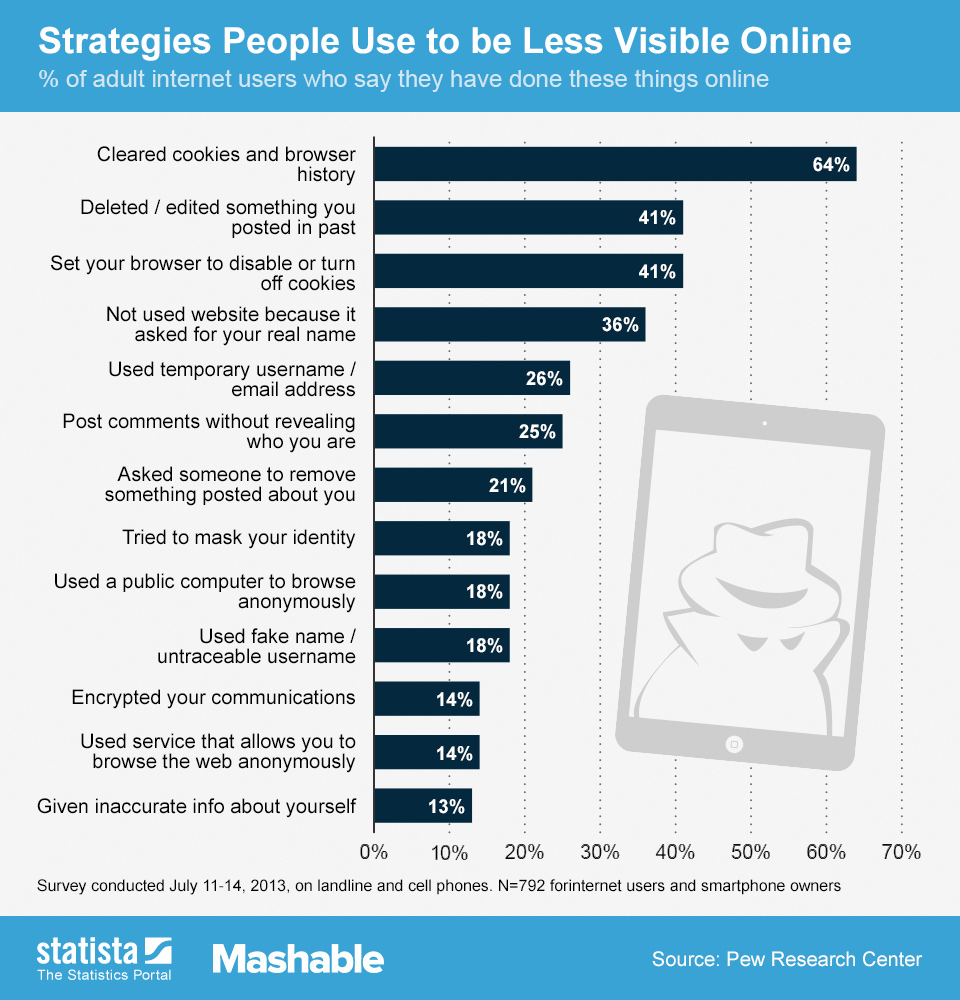 Strategies People Use to Be Less Visible Online